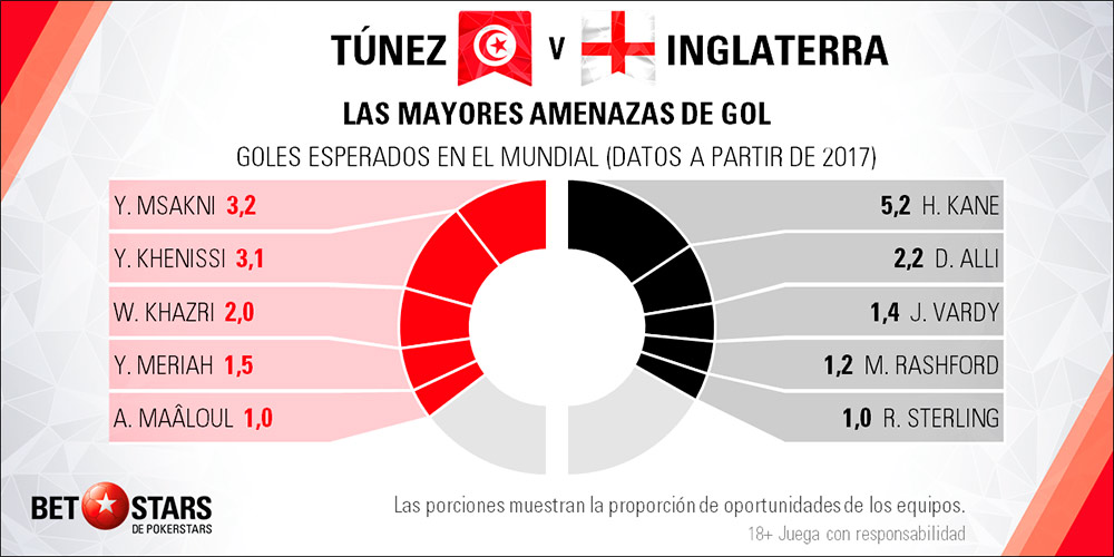 Betstars Tunez vs Inglaterra 04 Betstars, Tunez vs Inglaterra, pronosticos deportivos, Mundial 2018, clasificacion mundial 2018, grupos mundial 2018, mundial rusia 2018 calendario, clasificacion mundial 2018 europa, mundial 2018 clasificacion, clasificatorias rusia 2018, grupos del mundial 2018, tabla de posiciones eliminatorias rusia 2018, eliminatorias rusia 2018 europa, clasificación mundial rusia 2018,